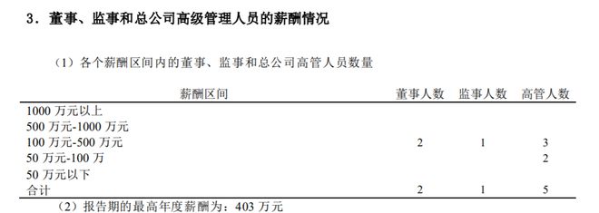 中荷人寿2024年净利大增1442%最高年度薪酬为403万元(图3)