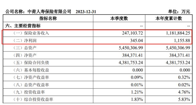 中荷人寿2024年净利大增1442%最高年度薪酬为403万元(图2)