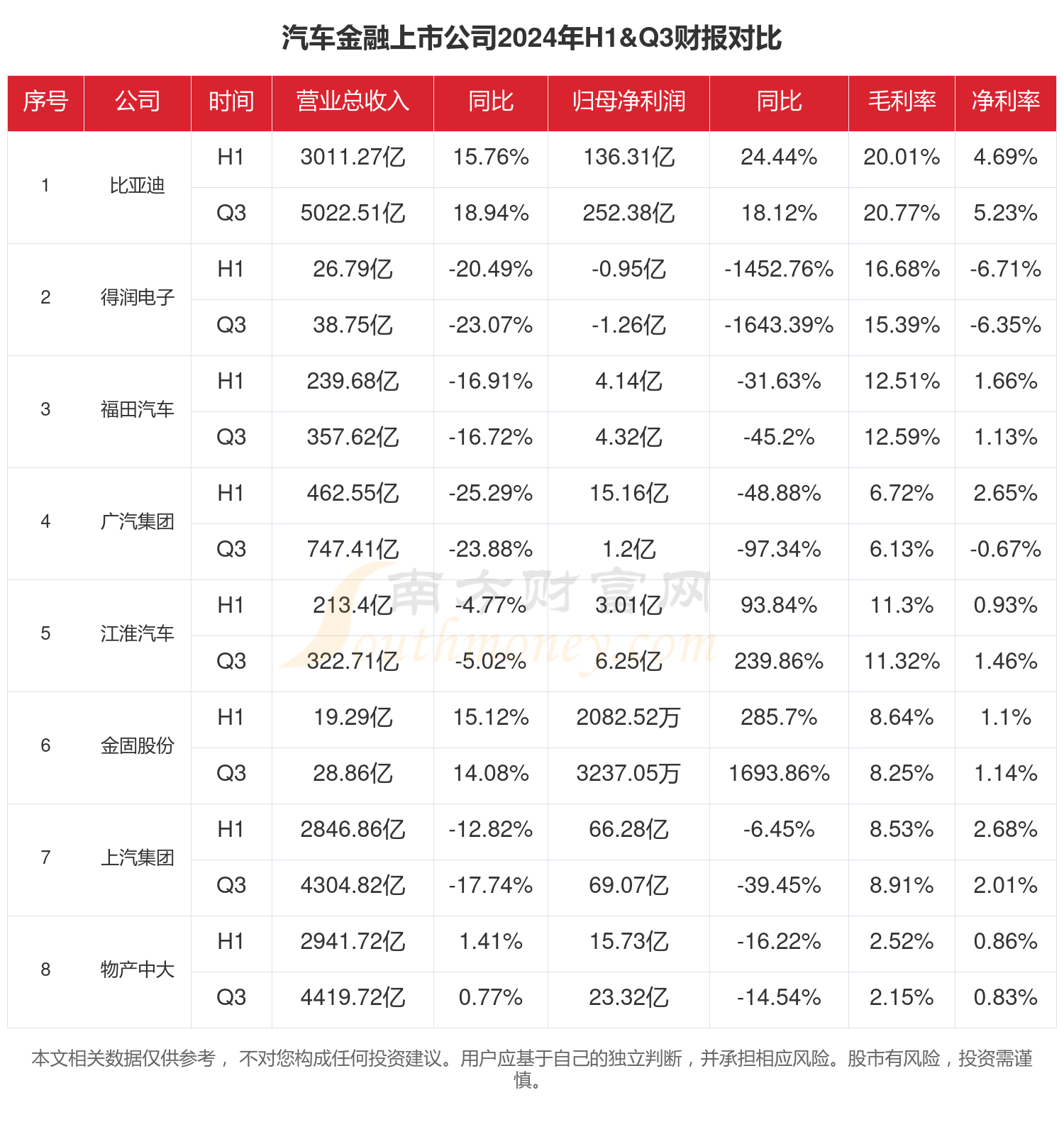 汽车金融行业现状：2024年前三季度相关上市公司财报对比(图1)