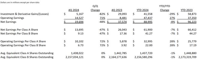 伯克希尔·哈撒韦公司2024年收益和巴菲特信中的要点(图1)