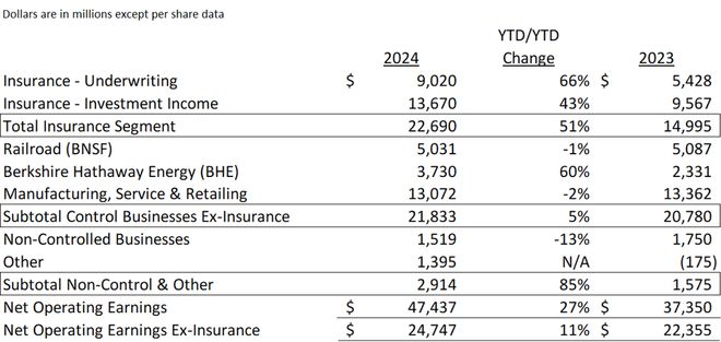 伯克希尔·哈撒韦公司2024年收益和巴菲特信中的要点(图3)