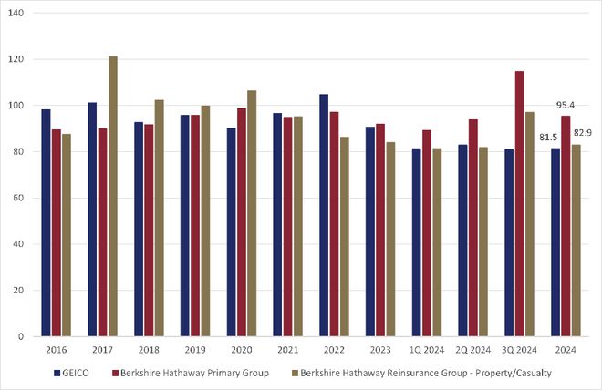 伯克希尔·哈撒韦公司2024年收益和巴菲特信中的要点(图5)