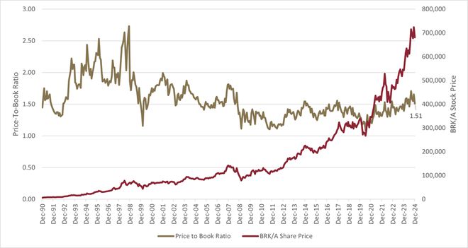 伯克希尔·哈撒韦公司2024年收益和巴菲特信中的要点(图13)