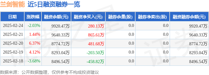 兰剑智能（688557）2月24日主力资金净卖出45219万元(图2)