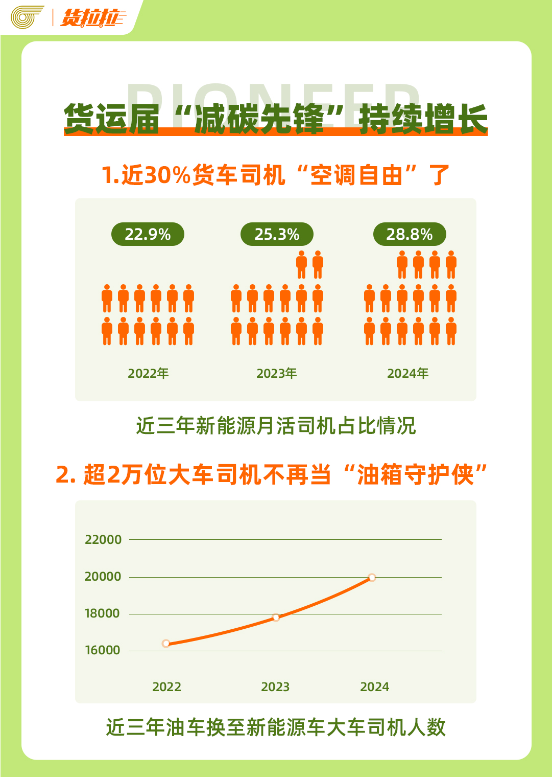 2024城市货运减碳数据报告：新能源完单里程可绕赤道超18万圈(图2)