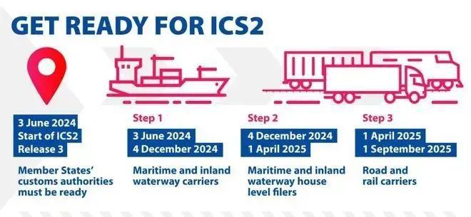 出口欧盟注意！ICS2新规你需要知道这些！(图2)