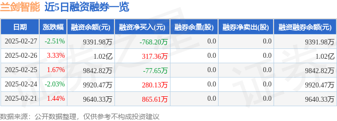 兰剑智能（688557）2月27日主力资金净卖出83077万元(图2)