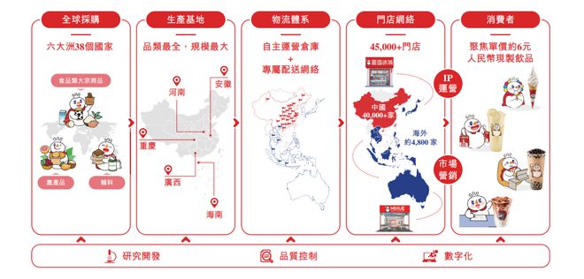 从“雪王”到上市市值1100亿港元蜜雪冰城的数字化战略如何破局？(图4)