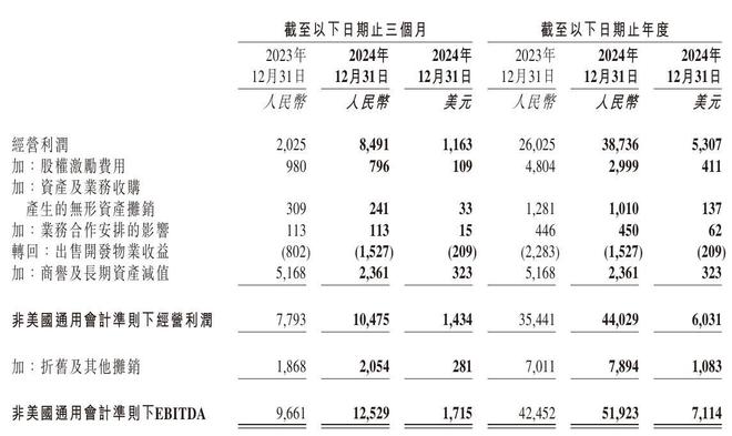 零售物流多点布局业绩服务全面开花京东集团2024年踏浪而歌(图3)
