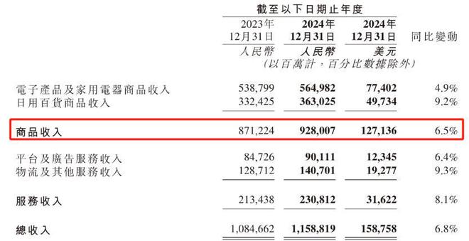 零售物流多点布局业绩服务全面开花京东集团2024年踏浪而歌(图4)