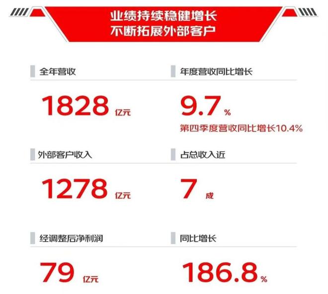零售物流多点布局业绩服务全面开花京东集团2024年踏浪而歌(图8)