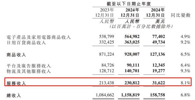 零售物流多点布局业绩服务全面开花京东集团2024年踏浪而歌(图9)