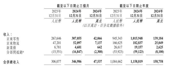 零售物流多点布局业绩服务全面开花京东集团2024年踏浪而歌(图7)