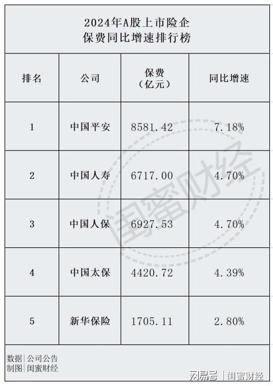 A股上市险企2024保费大比拼：中国平安“翻身”新华保险掉队！(图1)