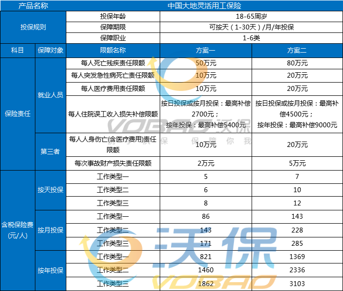 2025工地招聘临时工怎么买保险？工地招聘临时工意外险要多少钱？(图2)