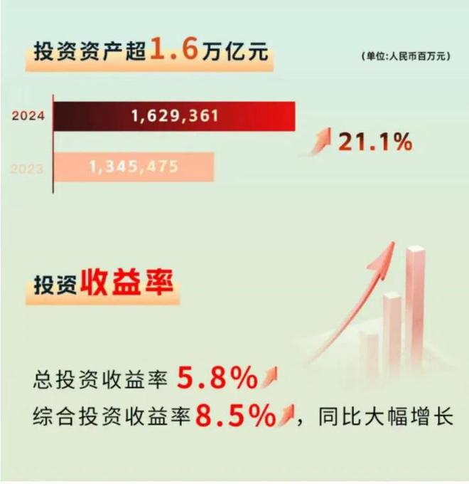 综合投资收益率85%新华保险2024年投资业绩大幅增长(图1)