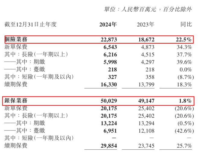 阳光保险业绩回暖背后：财寿两级分化董事会新老更迭(图3)