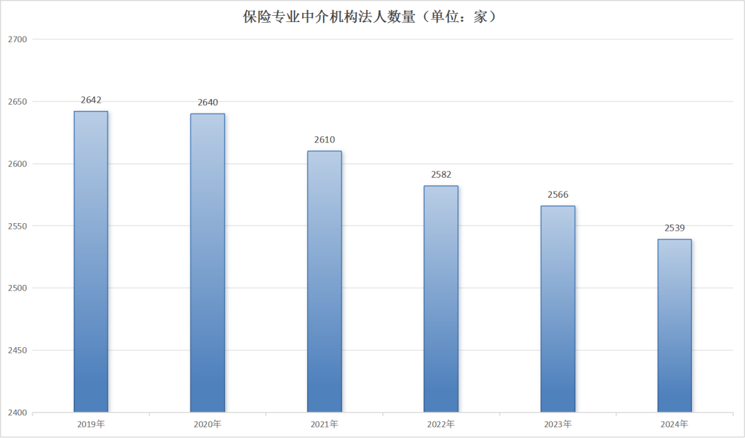 数量连降6年！保险中介如何锚定新价值坐标？(图1)