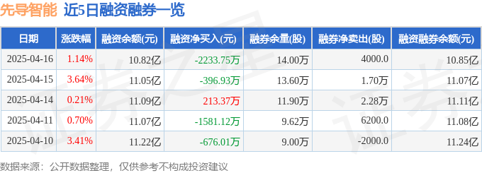 先导智能（300450）4月16日主力资金净卖出226843万元(图2)