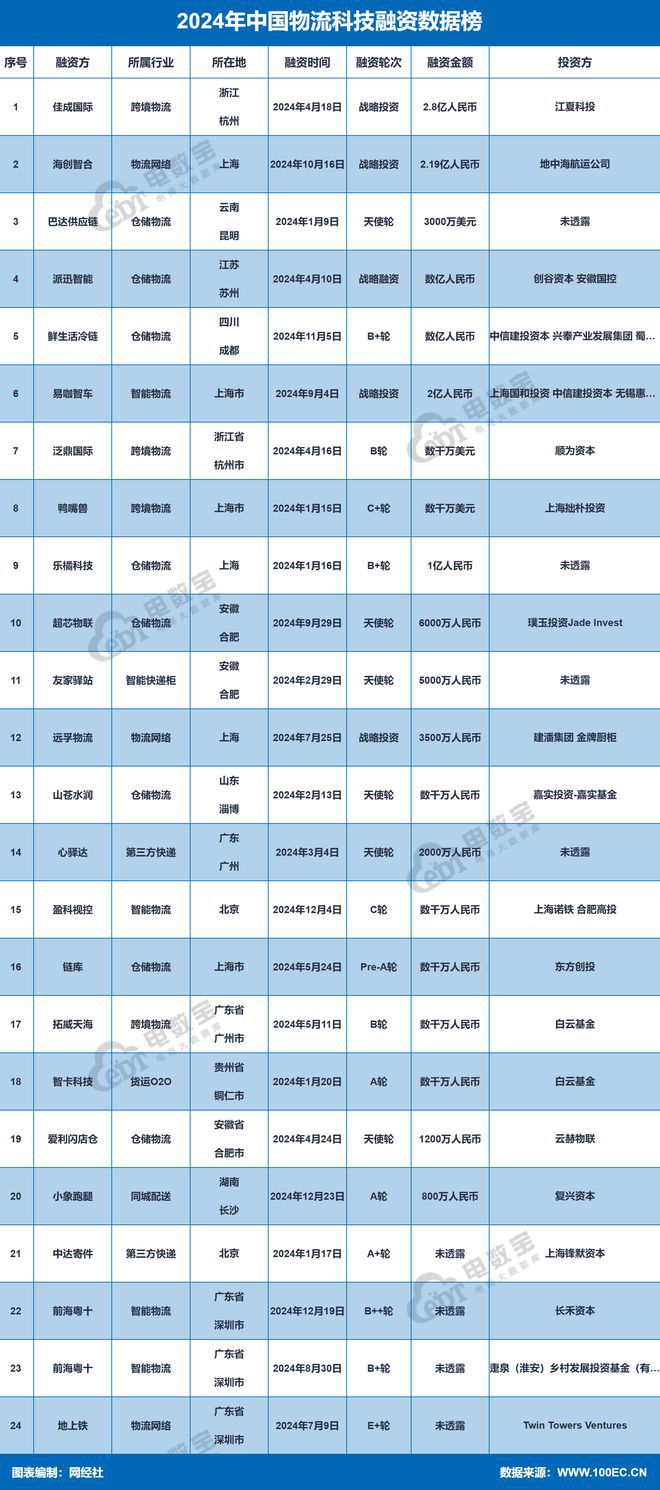 2024年物流科技24起融资总额1963亿元同比几乎“腰斩”(图2)