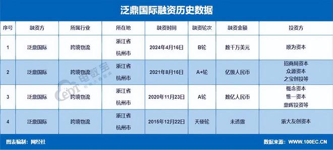 2024年物流科技24起融资总额1963亿元同比几乎“腰斩”(图7)