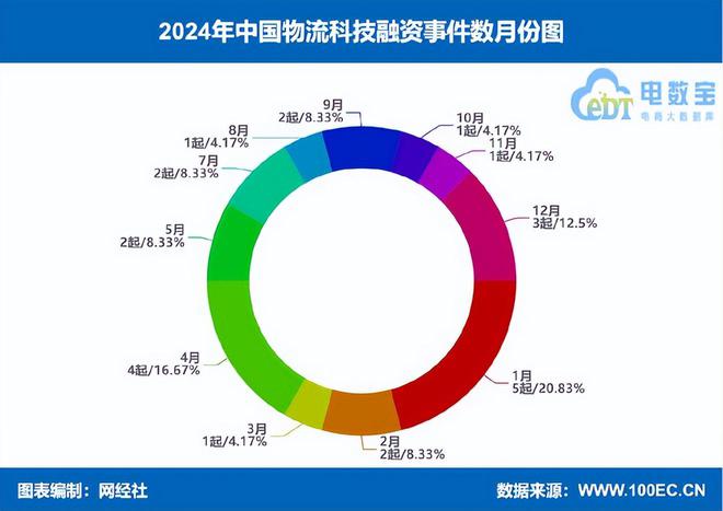 2024年物流科技24起融资总额1963亿元同比几乎“腰斩”(图5)