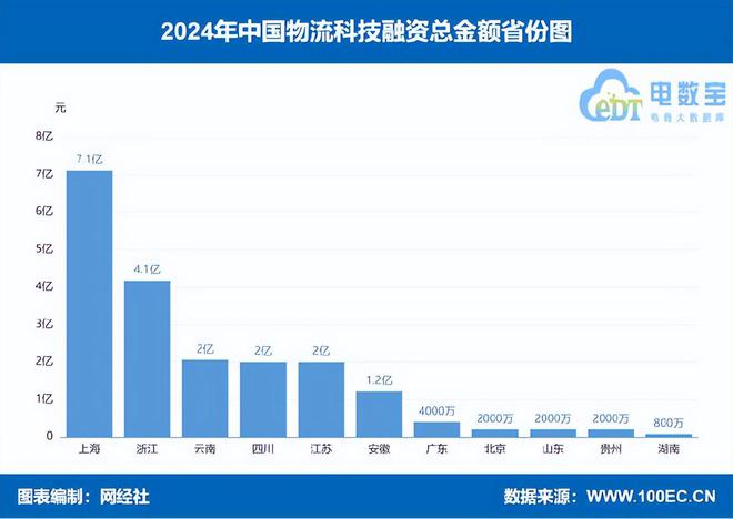 2024年物流科技24起融资总额1963亿元同比几乎“腰斩”(图6)