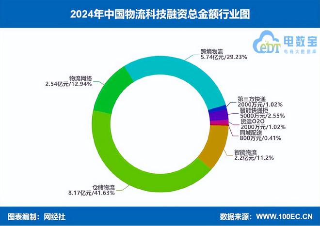 2024年物流科技24起融资总额1963亿元同比几乎“腰斩”(图4)