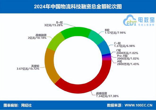 2024年物流科技24起融资总额1963亿元同比几乎“腰斩”(图3)