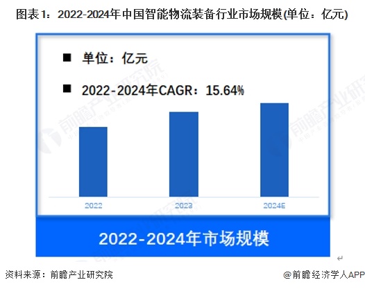 【智能物流装备】行业市场规模：2024年中国智能物流装备行业市场规模约1100亿元仓储占比约36%(图1)