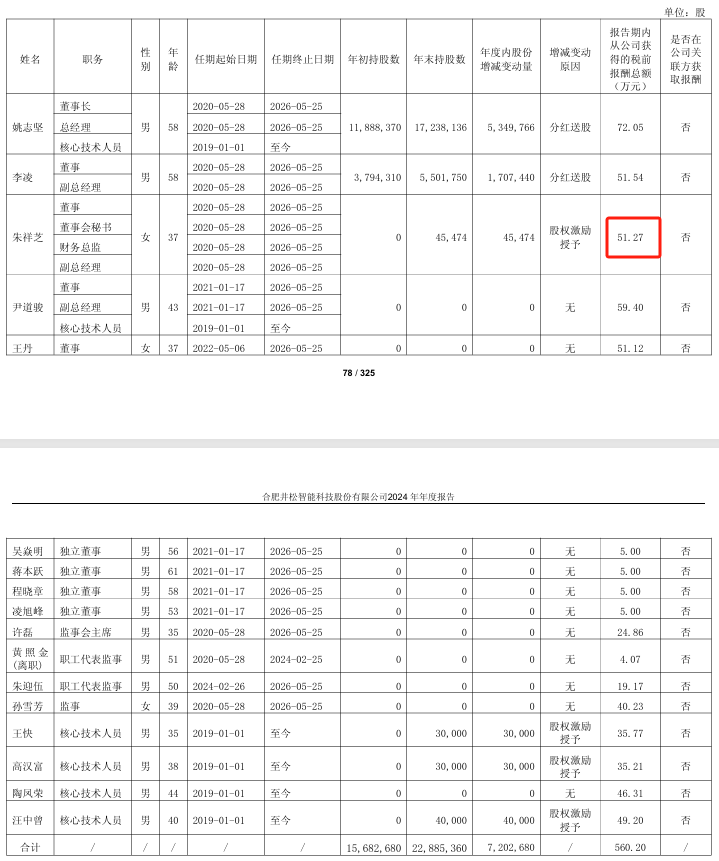 井松智能2024年净利4291万增长1%：董秘朱祥芝薪酬51万涨薪5万(图1)