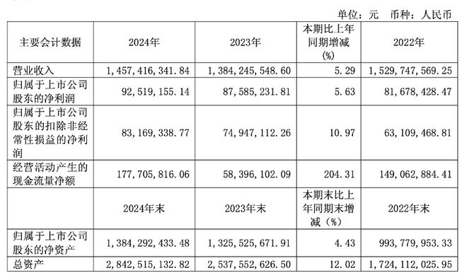 2024年报解读之一最高营业收入增速突破30%大关“卷”出行业新高度(图3)