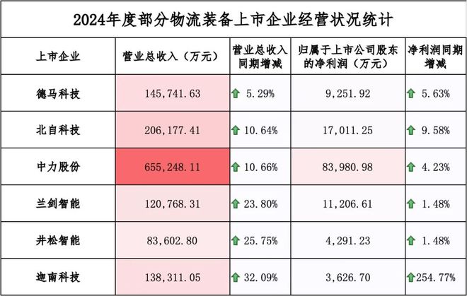 2024年报解读之一最高营业收入增速突破30%大关“卷”出行业新高度(图1)