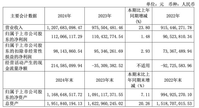 2024年报解读之一最高营业收入增速突破30%大关“卷”出行业新高度(图2)