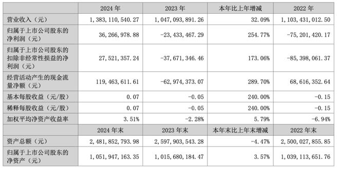 2024年报解读之一最高营业收入增速突破30%大关“卷”出行业新高度(图5)