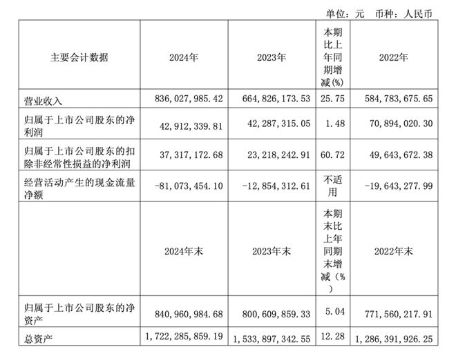 2024年报解读之一最高营业收入增速突破30%大关“卷”出行业新高度(图6)