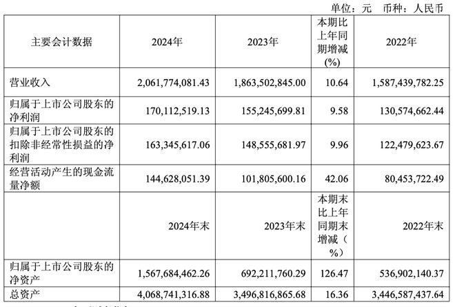 2024年报解读之一最高营业收入增速突破30%大关“卷”出行业新高度(图4)