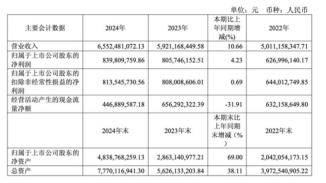 2024年报解读之一最高营业收入增速突破30%大关“卷”出行业新高度(图8)