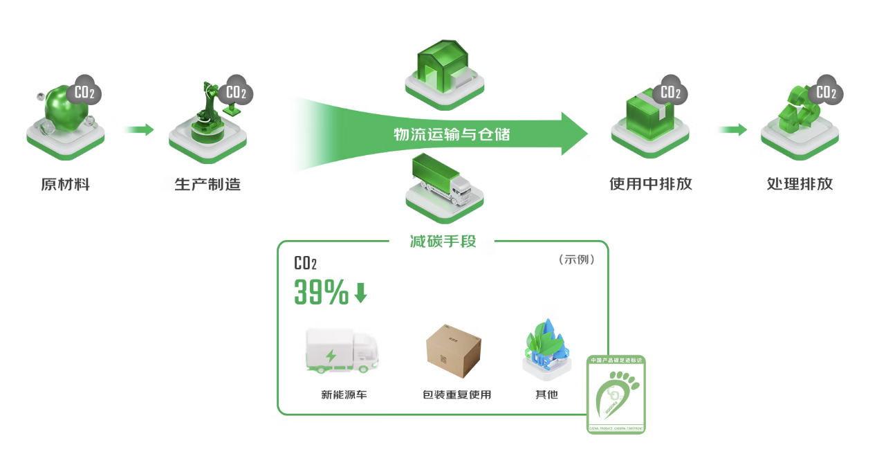 入选国家示范清单！京东物流以MRV-T技术推动物流行业绿色低碳转型(图1)