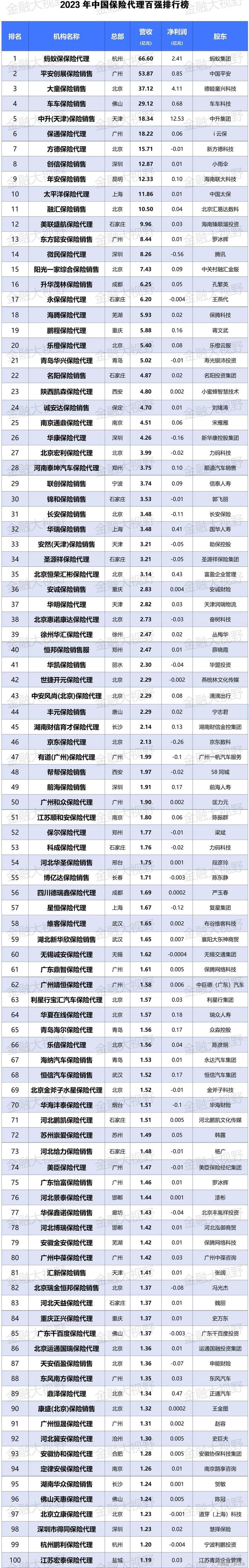 2023年中国百强保险代理公司排行榜！(图1)