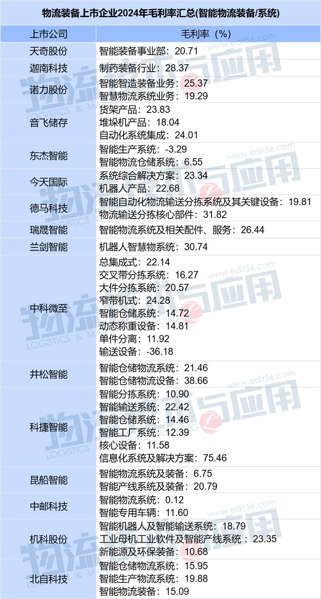 2024年财报盘点之二三成上市企业营收缩水物流装备业在政策支持下能实现“绝地求生”吗？(图3)