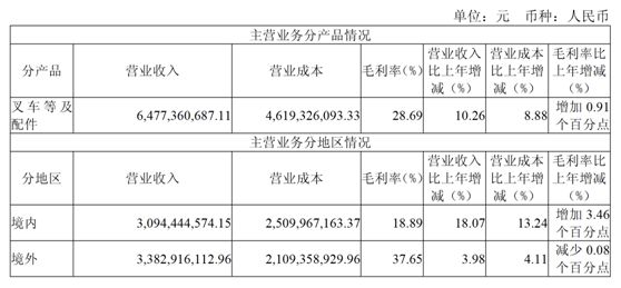 2024年财报盘点之二三成上市企业营收缩水物流装备业在政策支持下能实现“绝地求生”吗？(图4)