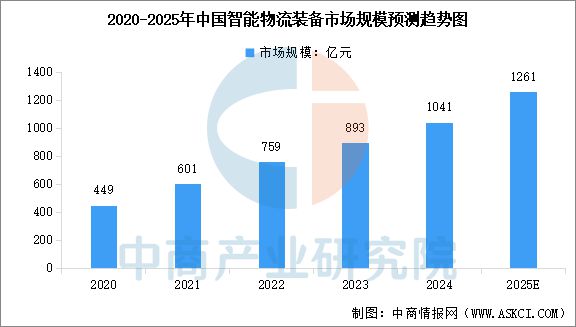 2025年中国智慧物流产业链图谱及投资布局分析(图2)