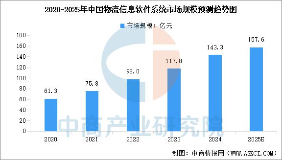 2025年中国智慧物流产业链图谱及投资布局分析(图7)