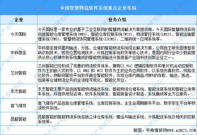 2025年中国智慧物流产业链图谱及投资布局分析(图8)