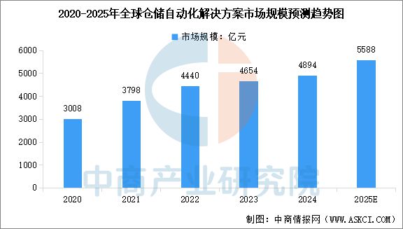 2025年中国智慧物流产业链图谱及投资布局分析(图11)