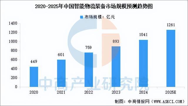 2025年中国智慧物流产业链图谱及投资布局分析（附产业链全景图）(图2)