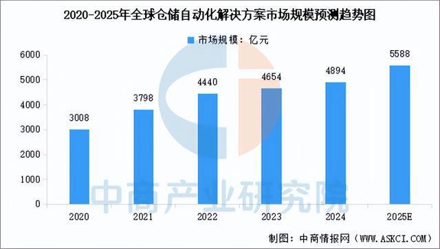 2025年中国智慧物流产业链图谱及投资布局分析（附产业链全景图）(图11)