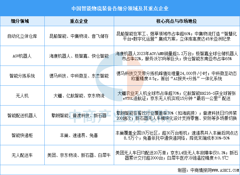 2025年中国智能物流装备市场规模预测及重点企业分析（图）(图2)