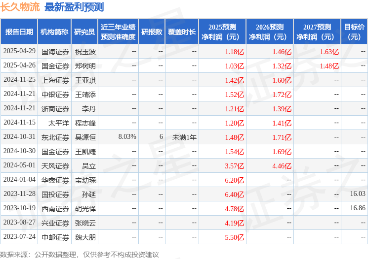 长久物流：5月7日接受机构调研包括知名机构景林资产的多家参与(图1)